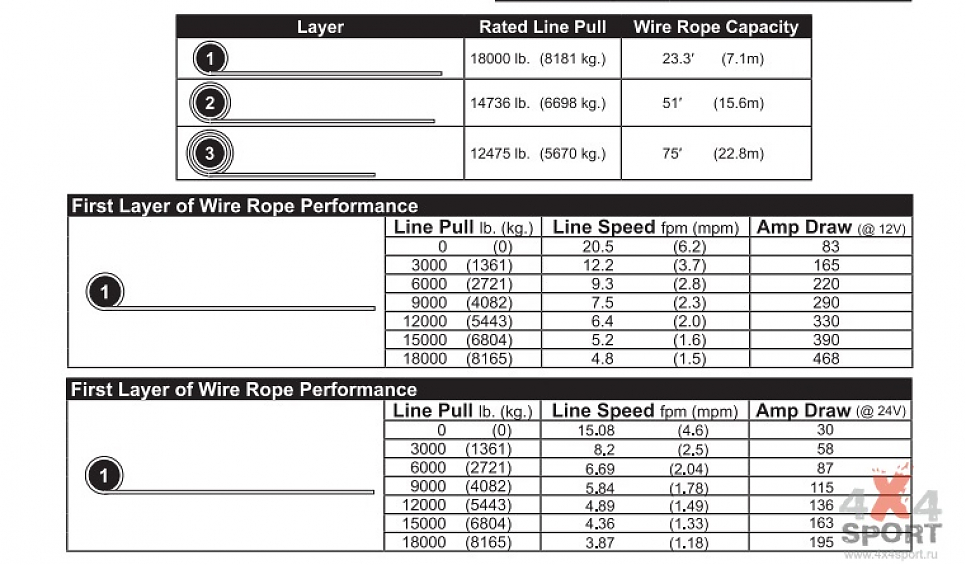 Лебедка автомобильная электрическая (индустриальная) 4REVO 18000 24V SAE J706 со стальным тросом