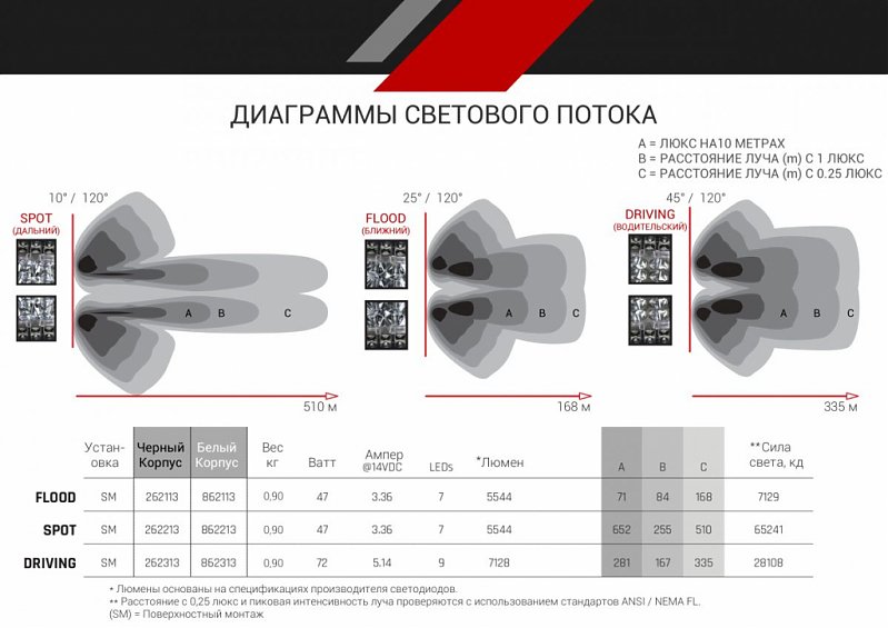 Светодиодные фары Rigid D-SS Серия PRO (7 светодиода) Дальний свет (пара)